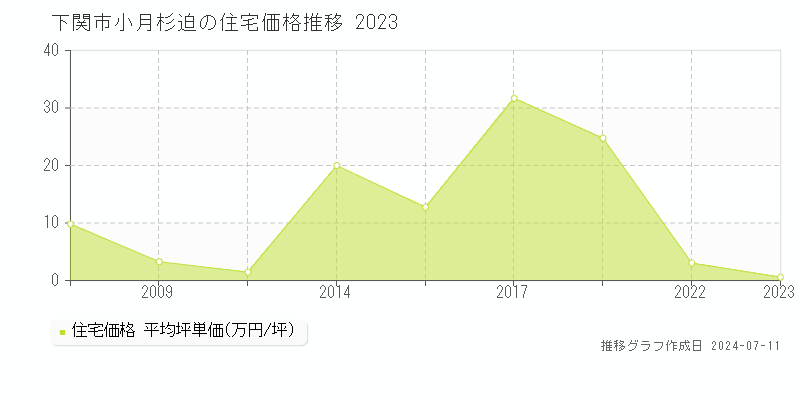 下関市小月杉迫の住宅価格推移グラフ 