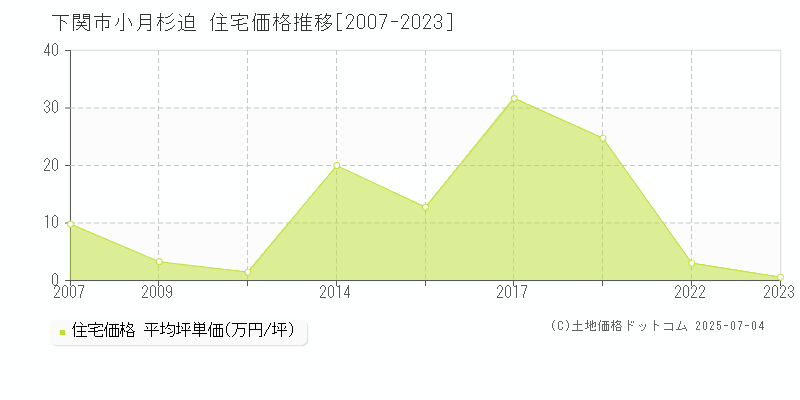 小月杉迫(下関市)の住宅価格推移グラフ(坪単価)[2007-2023年]