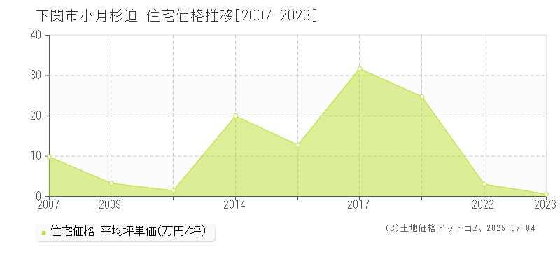 下関市小月杉迫の住宅価格推移グラフ 