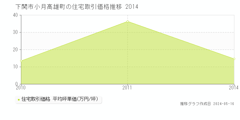 下関市小月高雄町の住宅価格推移グラフ 