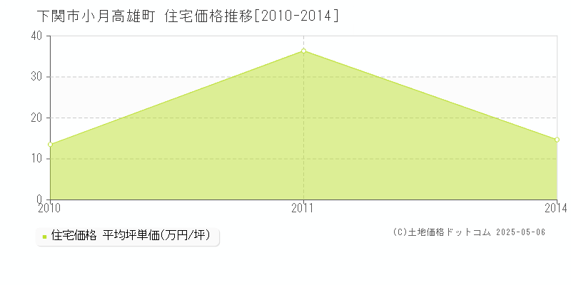 小月高雄町(下関市)の住宅価格推移グラフ(坪単価)[2010-2014年]