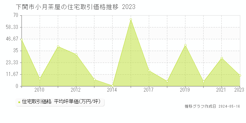 下関市小月茶屋の住宅価格推移グラフ 