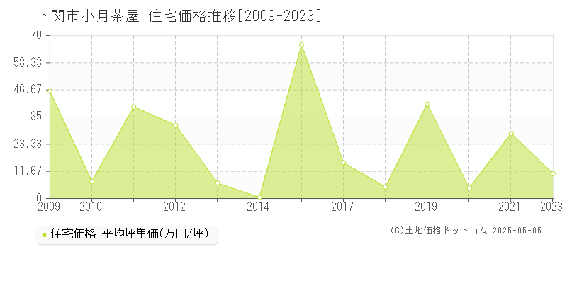 下関市小月茶屋の住宅価格推移グラフ 