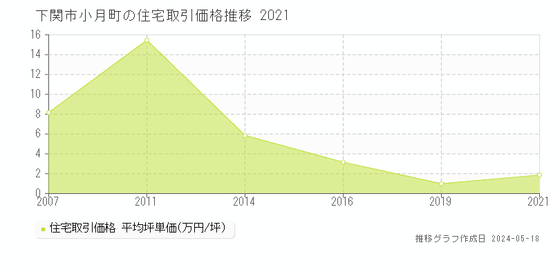 下関市小月町の住宅価格推移グラフ 