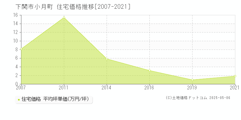 小月町(下関市)の住宅価格推移グラフ(坪単価)[2007-2021年]