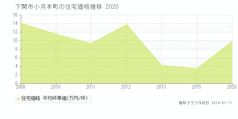 下関市小月本町の住宅価格推移グラフ 