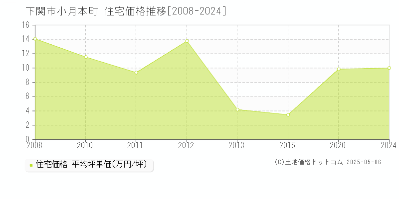 小月本町(下関市)の住宅価格推移グラフ(坪単価)[2008-2024年]