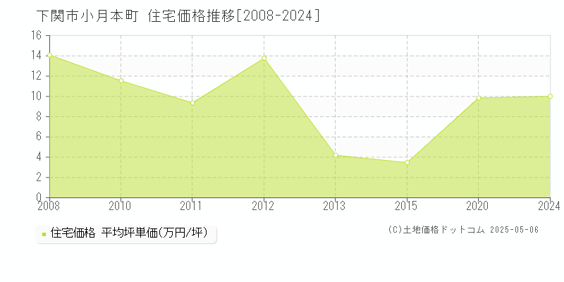 下関市小月本町の住宅価格推移グラフ 