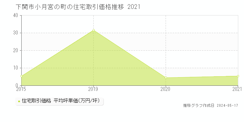 下関市小月宮の町の住宅価格推移グラフ 