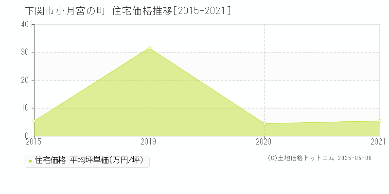 小月宮の町(下関市)の住宅価格推移グラフ(坪単価)[2015-2021年]