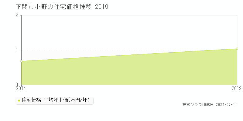 下関市小野の住宅価格推移グラフ 