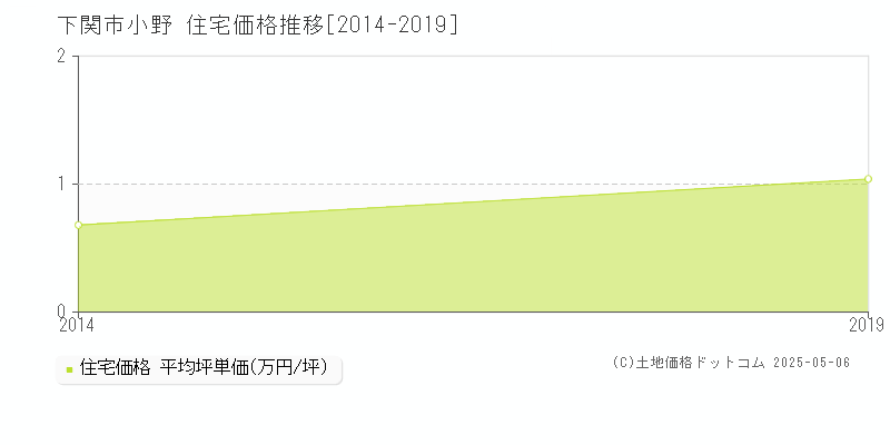 下関市小野の住宅価格推移グラフ 