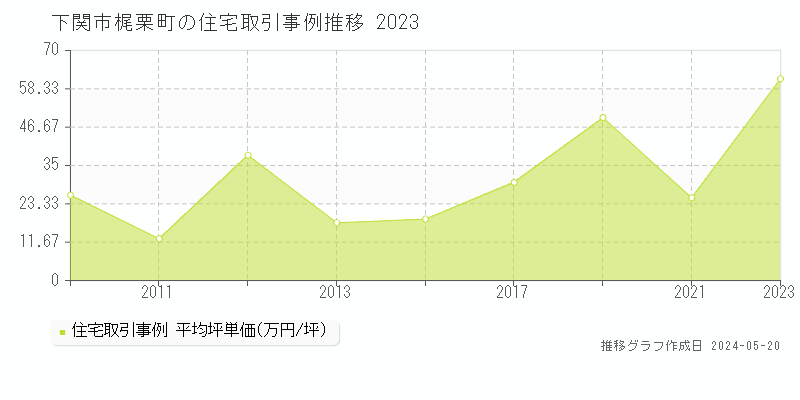 下関市梶栗町の住宅価格推移グラフ 