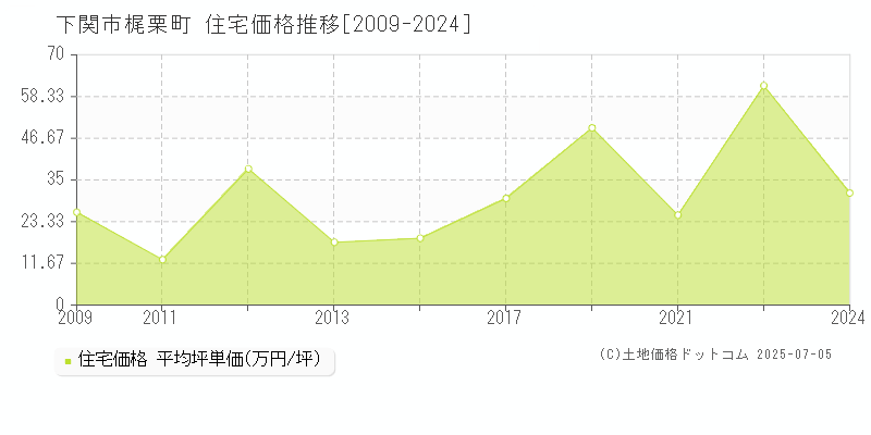 梶栗町(下関市)の住宅価格推移グラフ(坪単価)[2009-2024年]
