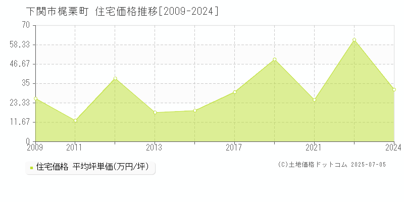 下関市梶栗町の住宅価格推移グラフ 