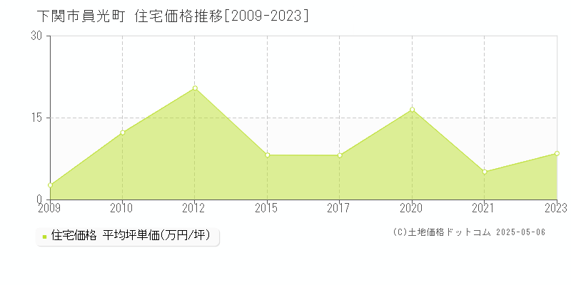 下関市員光町の住宅価格推移グラフ 