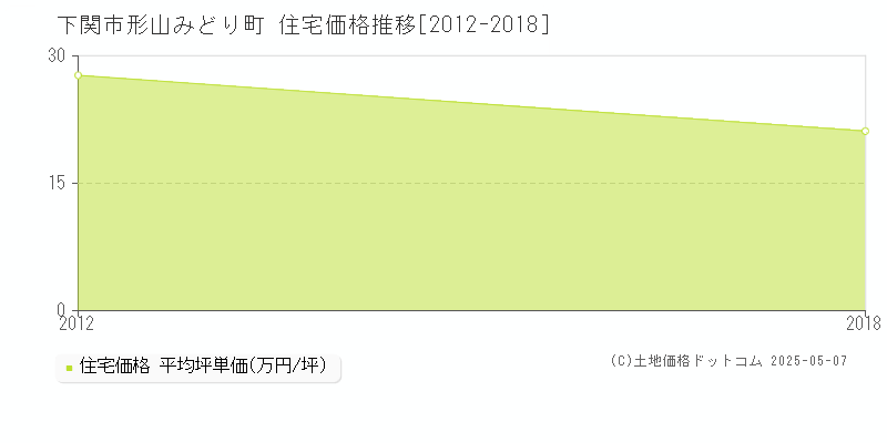 形山みどり町(下関市)の住宅価格推移グラフ(坪単価)[2012-2018年]