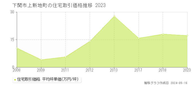 下関市上新地町の住宅価格推移グラフ 