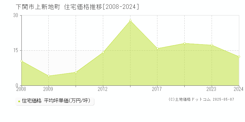 上新地町(下関市)の住宅価格推移グラフ(坪単価)[2008-2024年]