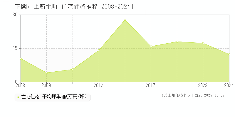 下関市上新地町の住宅価格推移グラフ 