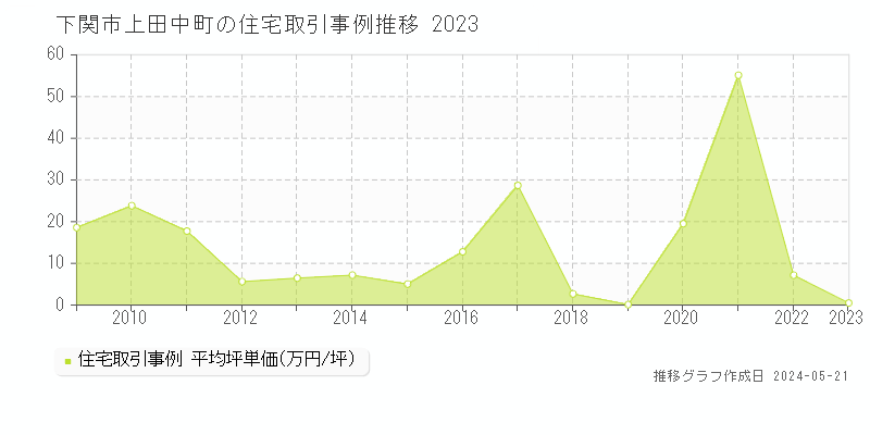 下関市上田中町の住宅価格推移グラフ 