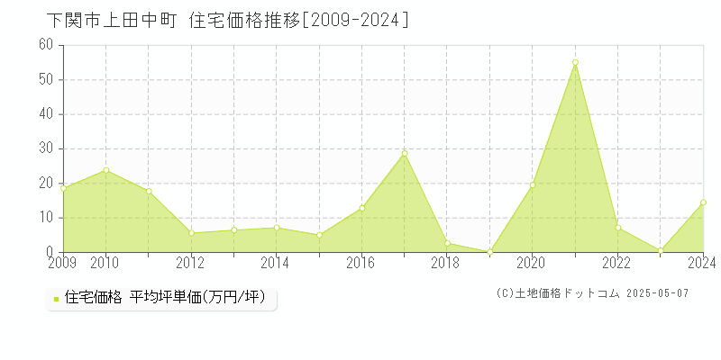 上田中町(下関市)の住宅価格推移グラフ(坪単価)[2009-2024年]
