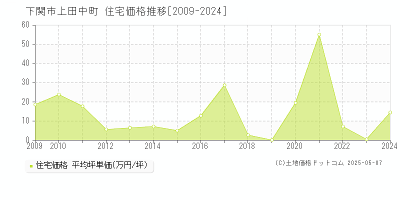下関市上田中町の住宅価格推移グラフ 