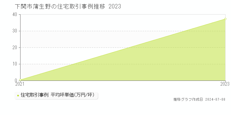 下関市蒲生野の住宅価格推移グラフ 