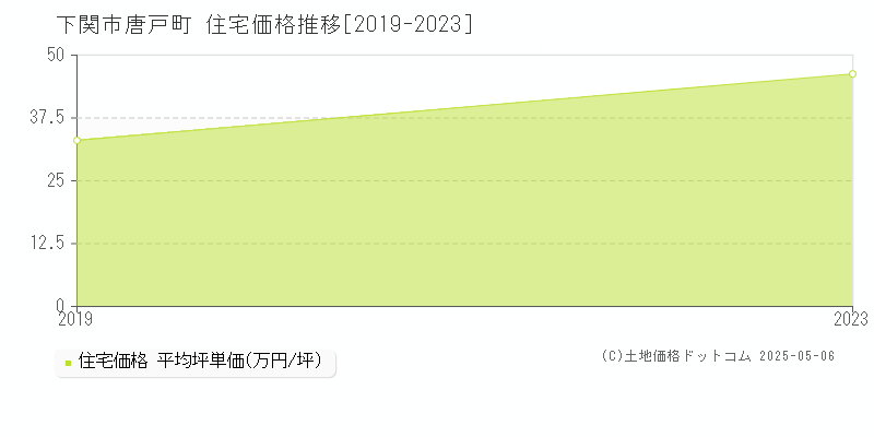 唐戸町(下関市)の住宅価格推移グラフ(坪単価)[2019-2023年]