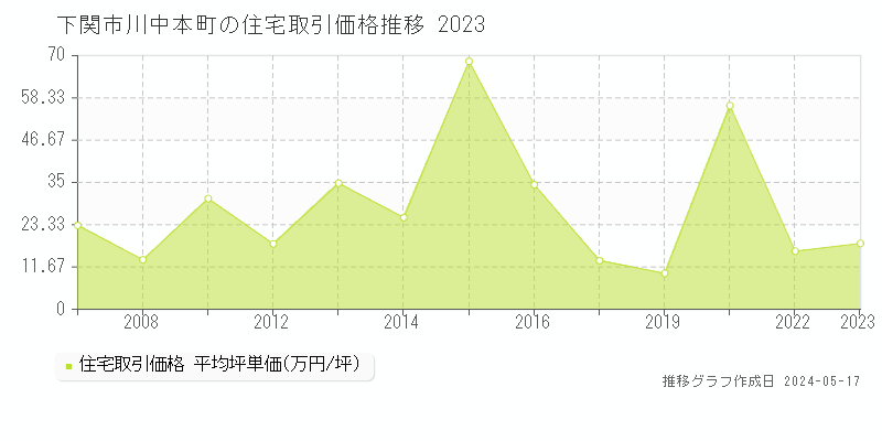 下関市川中本町の住宅価格推移グラフ 