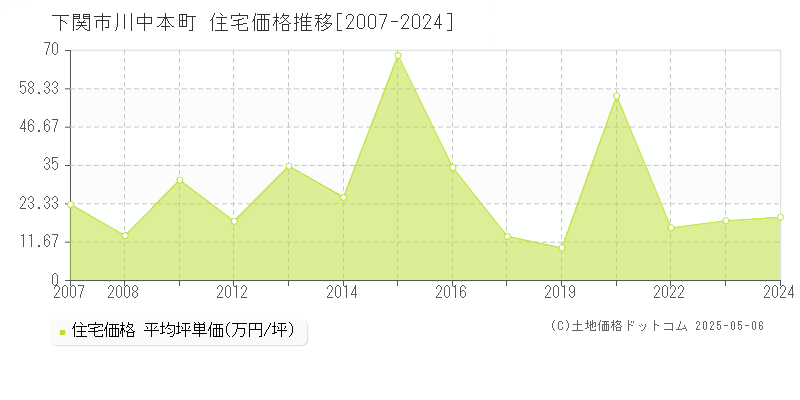 川中本町(下関市)の住宅価格推移グラフ(坪単価)[2007-2024年]