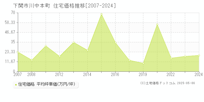 下関市川中本町の住宅価格推移グラフ 