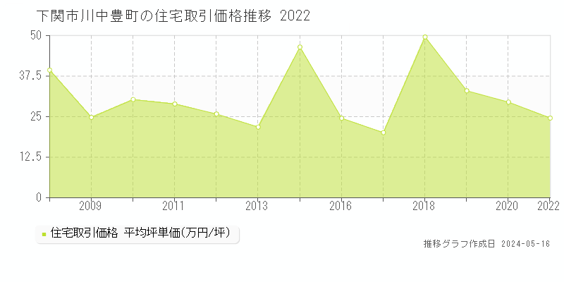 下関市川中豊町の住宅価格推移グラフ 
