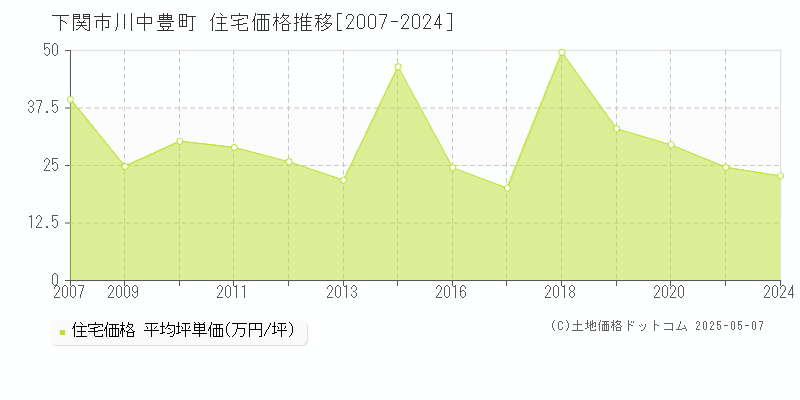 川中豊町(下関市)の住宅価格推移グラフ(坪単価)[2007-2024年]