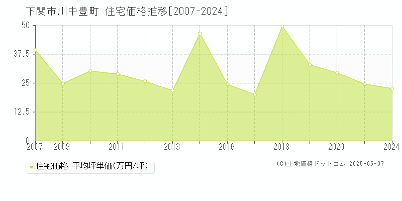 下関市川中豊町の住宅価格推移グラフ 