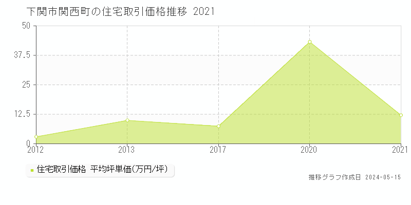 下関市関西町の住宅価格推移グラフ 