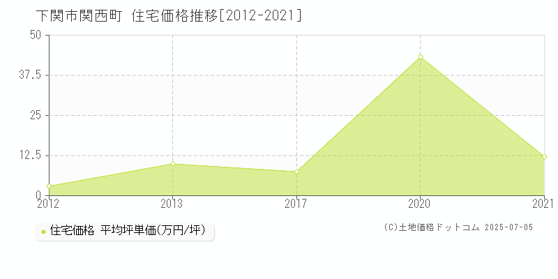 関西町(下関市)の住宅価格推移グラフ(坪単価)[2012-2021年]