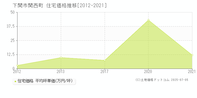 下関市関西町の住宅価格推移グラフ 