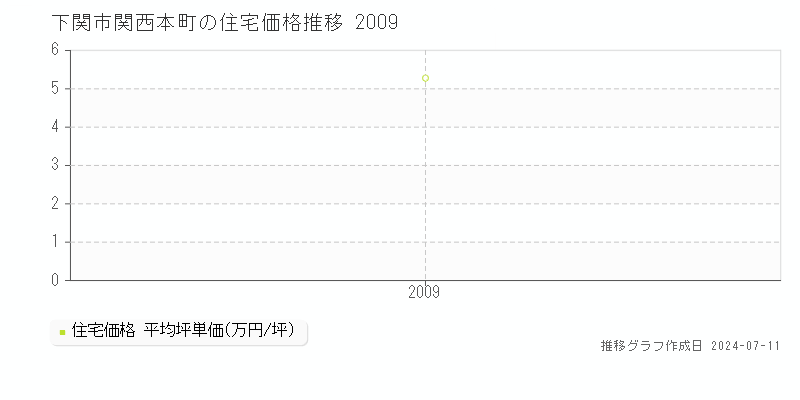 下関市関西本町の住宅価格推移グラフ 