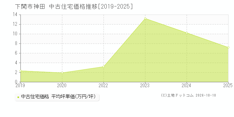 下関市神田の中古住宅価格推移グラフ(坪単価)[2019-2025年]