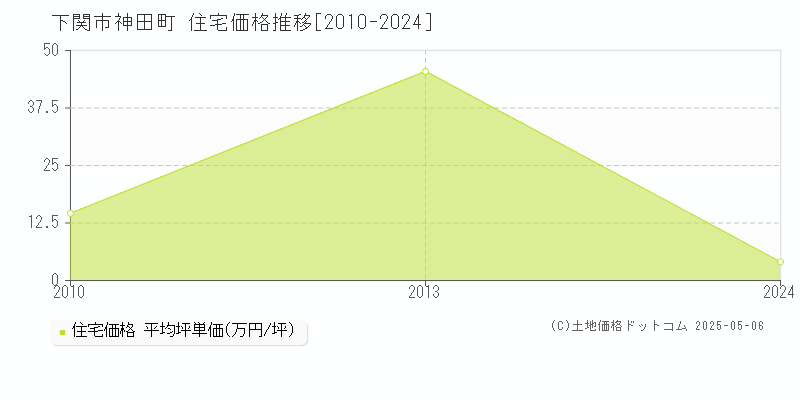 神田町(下関市)の住宅価格推移グラフ(坪単価)[2010-2024年]