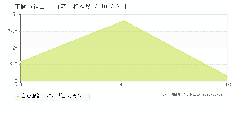 下関市神田町の住宅価格推移グラフ 