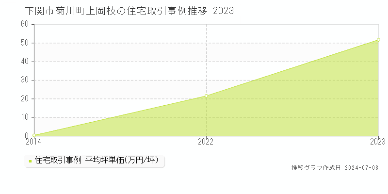 下関市菊川町上岡枝の住宅価格推移グラフ 