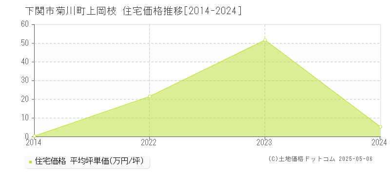 菊川町上岡枝(下関市)の住宅価格推移グラフ(坪単価)[2014-2024年]
