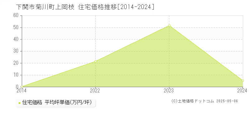 下関市菊川町上岡枝の住宅価格推移グラフ 