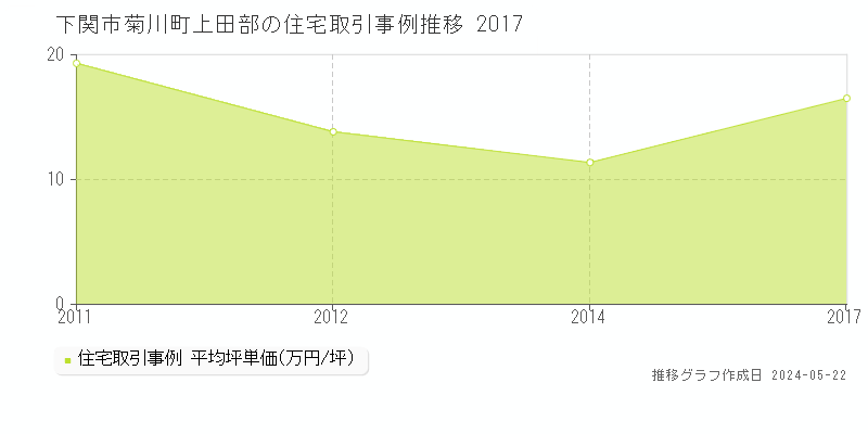下関市菊川町上田部の住宅価格推移グラフ 