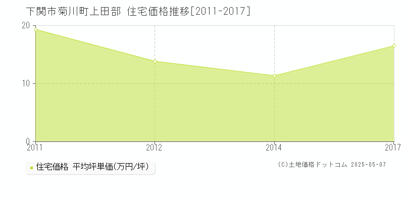 菊川町上田部(下関市)の住宅価格推移グラフ(坪単価)[2011-2017年]