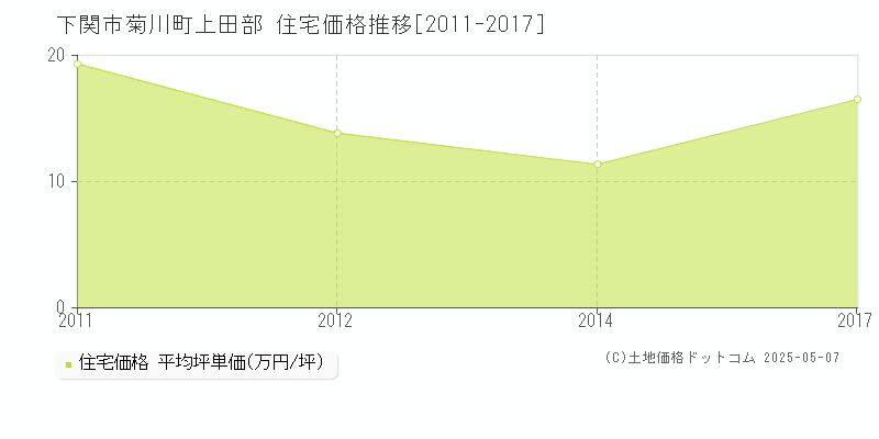 下関市菊川町上田部の住宅価格推移グラフ 