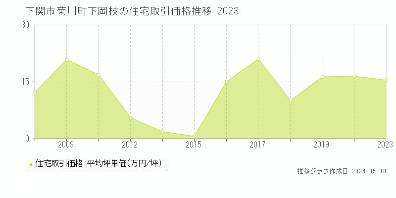 下関市菊川町下岡枝の住宅価格推移グラフ 