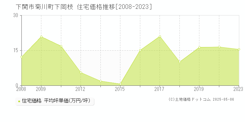 菊川町下岡枝(下関市)の住宅価格推移グラフ(坪単価)[2008-2023年]